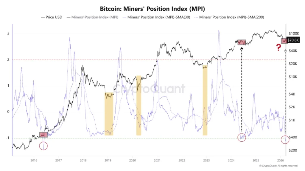 Chart showing the Miners Position Index along with the price of bitcoin.