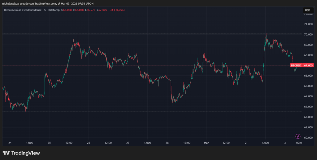 Green and red candle chart showing bitcoin performance.