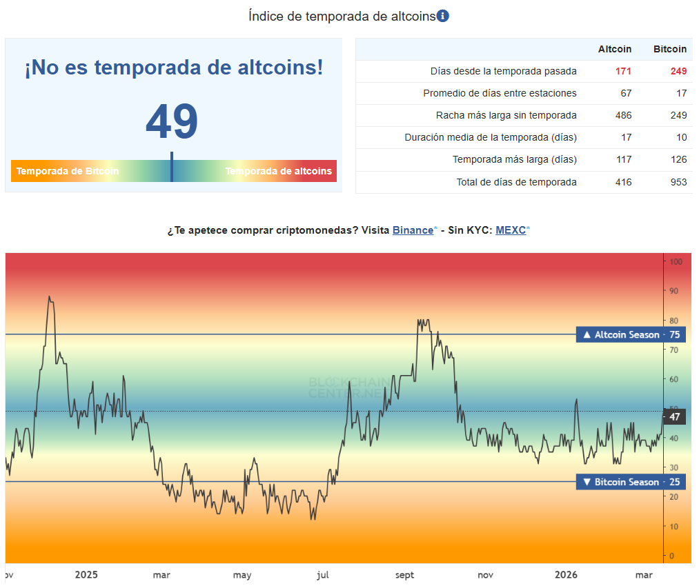 Chart prepared by Blockchain Center showing the altseason index.
