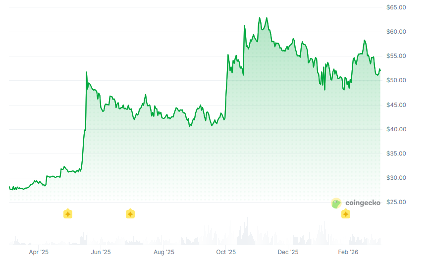 WBT quote in the last 12 months.