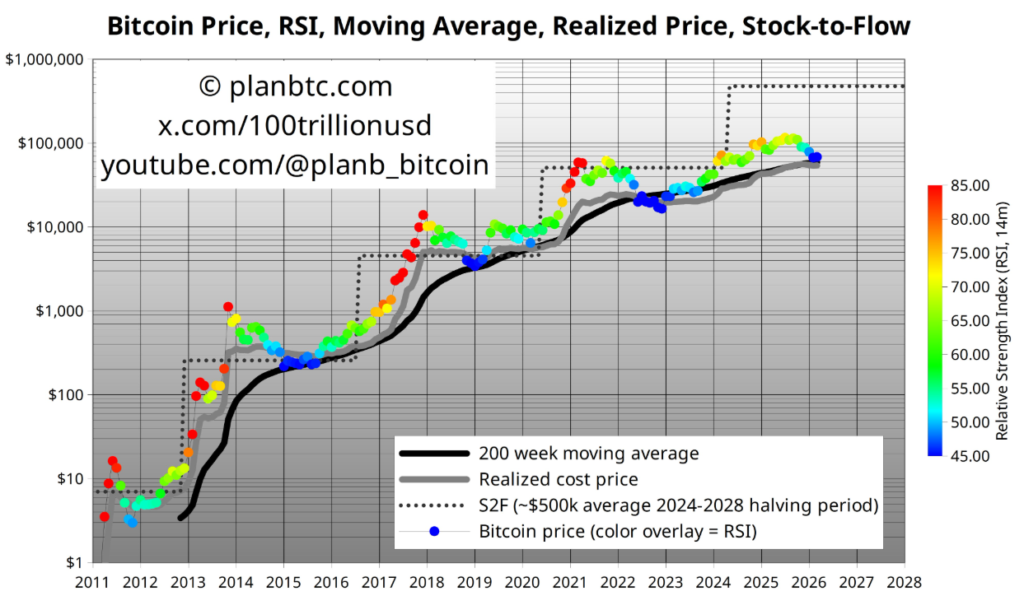 Chart showing the price of bitcoin alongside other indicators, such as RSI.