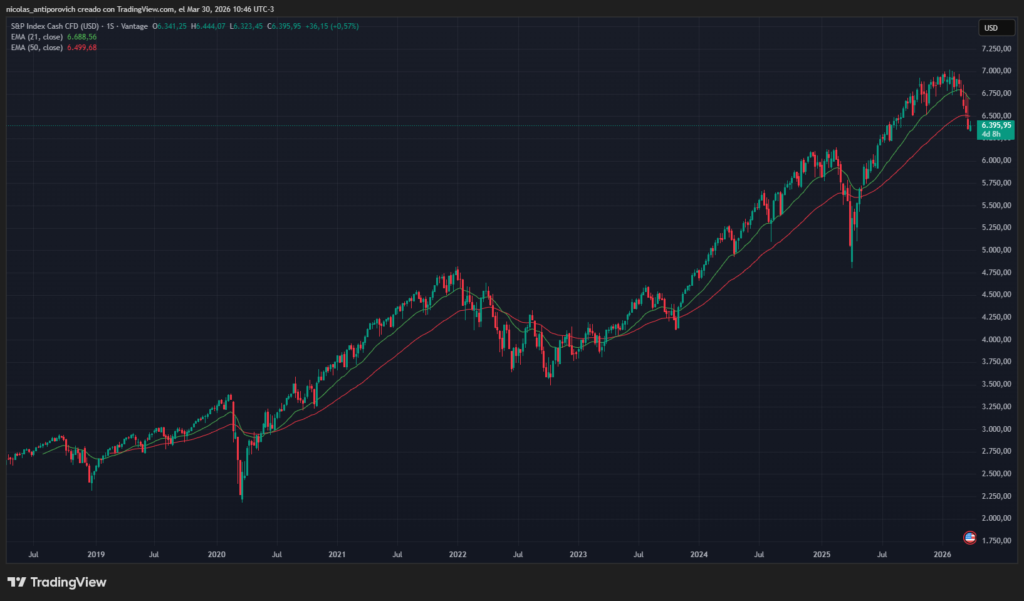 Chart of the S&P500 index since 2019.