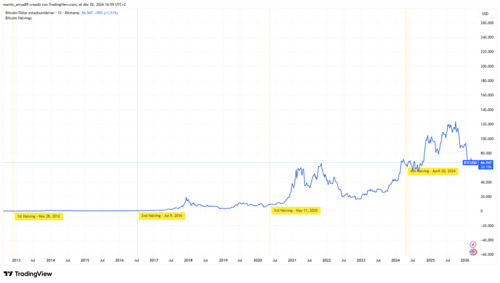 Chart showing the price of bitcoin.